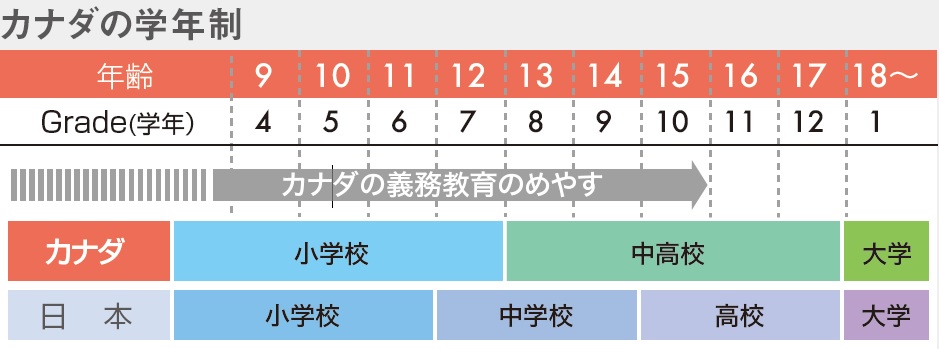 カナダ学年制